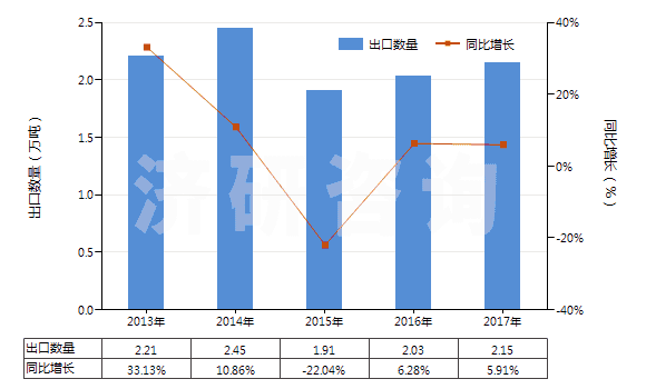 2013-2017年中國(guó)氟硅酸鹽(HS28269010)出口量及增速統(tǒng)計(jì) 2013-2017年中國(guó)氟硅酸鹽(HS28269010)出口量及增速統(tǒng)計(jì)